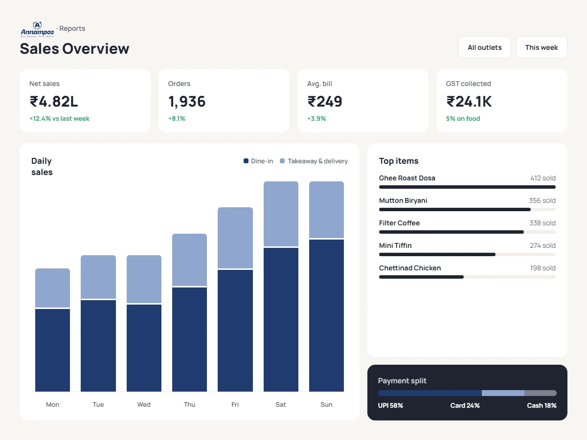Restaurant sales reports and analytics dashboard